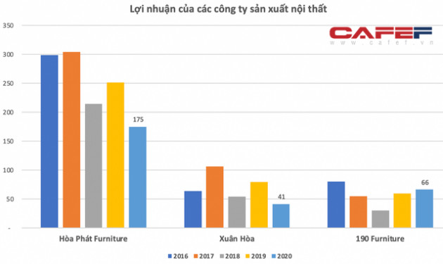 So găng lợi nhuận của Nội thất Hoà Phát, Xuân Hoà để lý giải vì sao ông Trần Đình Long buông tay một phần của lịch sử - Ảnh 5.