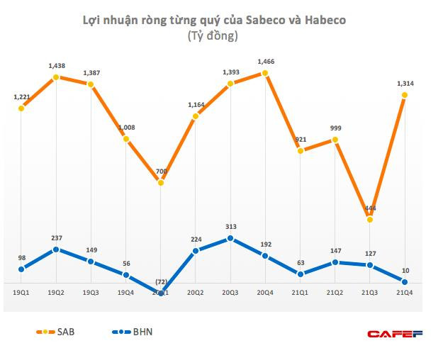 So găng lợi nhuận hai “ông lớn” ngành bia Sabeco và Habeco năm 2021 - Ảnh 1.