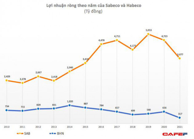 So găng lợi nhuận hai “ông lớn” ngành bia Sabeco và Habeco năm 2021 - Ảnh 2.