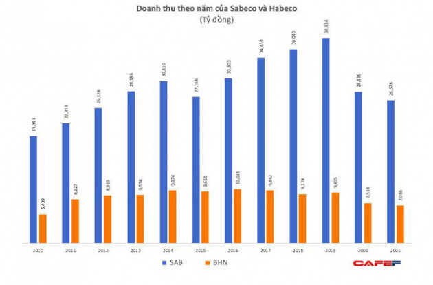 So găng lợi nhuận hai “ông lớn” ngành bia Sabeco và Habeco năm 2021 - Ảnh 3.