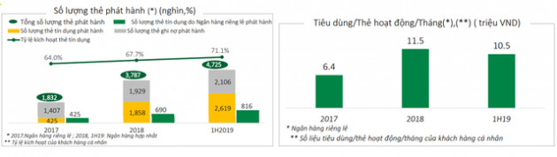 So găng mảng thẻ ngân hàng, dịch vụ thanh toán của Vietcombank, Techcombank và VPBank - Ảnh 3.