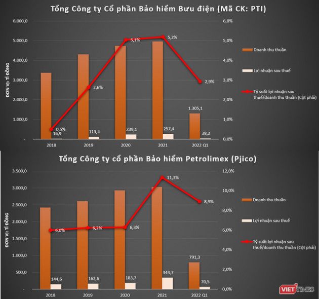 So găng PTI và Pjico trong cuộc đua lợi nhuận - Ảnh 1.