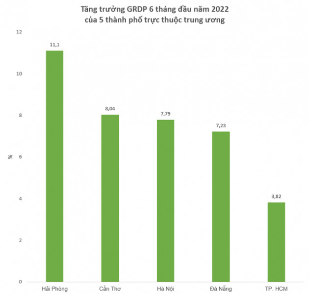 So găng tăng trưởng GRDP và các kết quả kinh tế của 5 thành phố trực thuộc trung ương trong 6 tháng đầu năm 2022 - Ảnh 1.