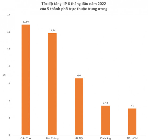 So găng tăng trưởng GRDP và các kết quả kinh tế của 5 thành phố trực thuộc trung ương trong 6 tháng đầu năm 2022 - Ảnh 3.