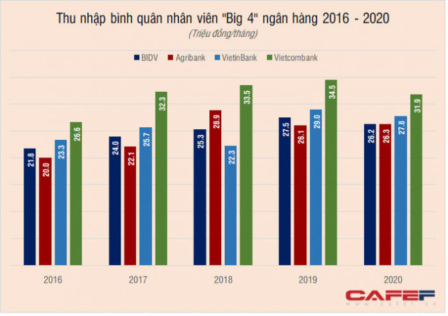 So găng thu nhập nhân viên Big 4 ngân hàng - Ảnh 1.