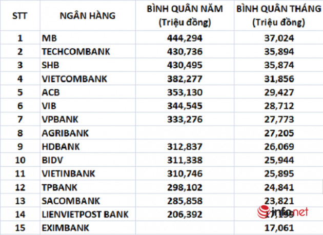 So găng thu nhập tại 15 ngân hàng lớn nhất thị trường: Ở đâu lương khủng nhất, ai trả thấp nhất? - Ảnh 1.