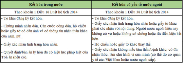 Sổ hộ khẩu hết giá trị sử dụng, thủ tục đăng ký kết hôn được thực hiện ra sao? - Ảnh 1.