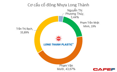 Sở hữu bộ sưu tập siêu xe vài chục tỷ như Rolls Royce Cullinan, Pagani Huayra, Nhựa Long Thành của doanh nhân Minh Nhựa đang lời lãi ra sao? - Ảnh 5.