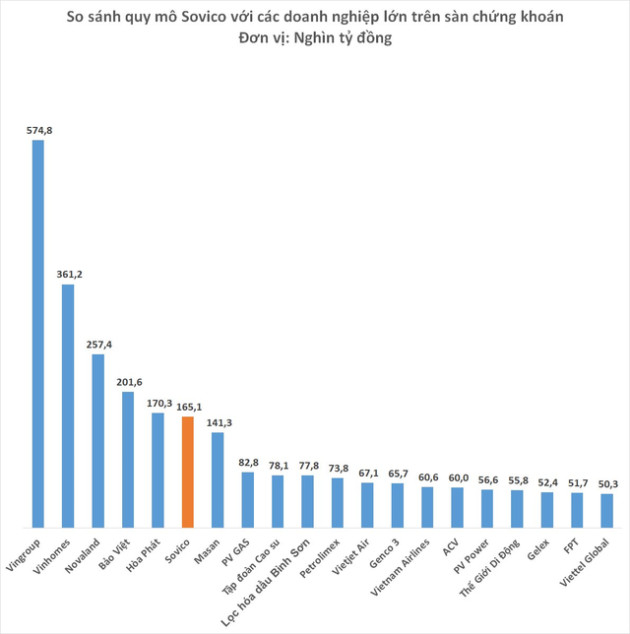 Sở hữu các resort đẳng cấp và bất động sản vị trí đắc địa, Sovico đang ở đâu so với các doanh nghiệp lớn nhất trên sàn chứng khoán? - Ảnh 1.
