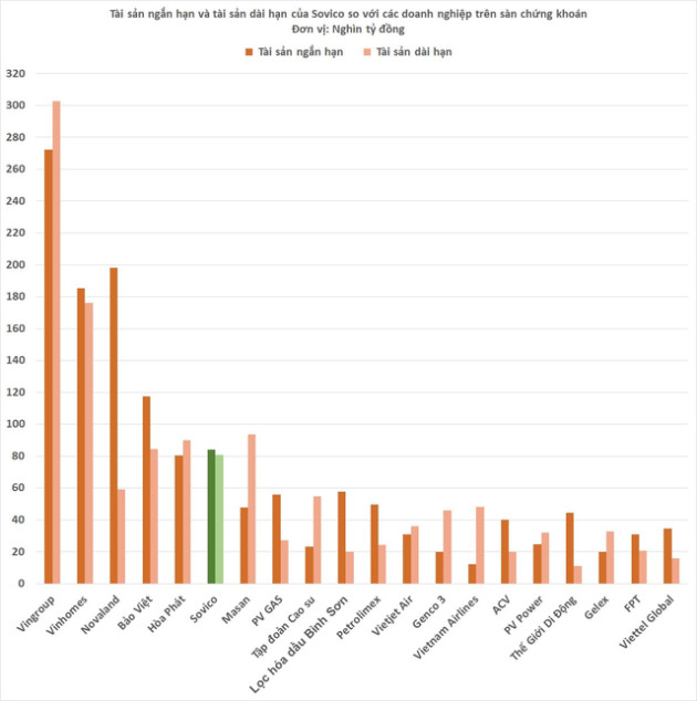 Sở hữu các resort đẳng cấp và bất động sản vị trí đắc địa, Sovico đang ở đâu so với các doanh nghiệp lớn nhất trên sàn chứng khoán? - Ảnh 2.