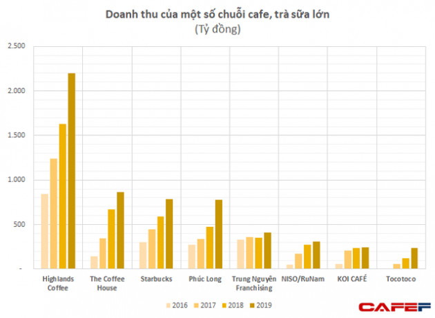 Sở hữu chuỗi café sang trọng tại nhiều vị trí đắc địa, RuNam Café không ngại lỗ vài chục tỷ mỗi năm nhờ có cổ đông toàn hàng khủng - Ảnh 3.