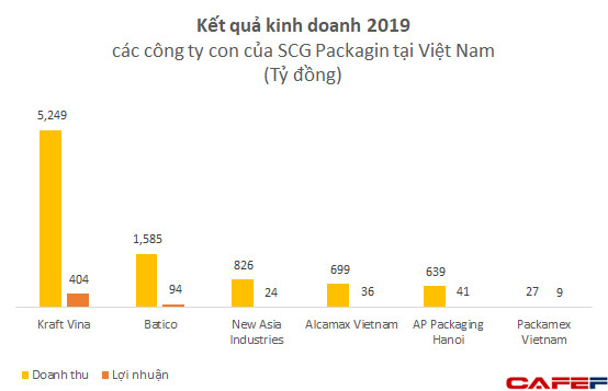 Sở hữu hàng loạt công ty lớn tại Việt Nam, SCG Packaging dự kiến thu về 1,27 tỷ USD trong đợt IPO - Ảnh 1.