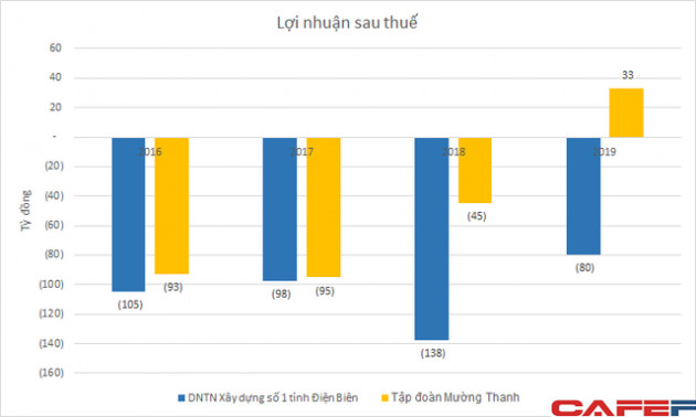 Sở hữu khối tài sản hàng tỷ USD, các công ty quản lý chuỗi khách sạn Mường Thanh của ông Lê Thanh Thản vẫn lỗ nặng trong nhiều năm - Ảnh 2.