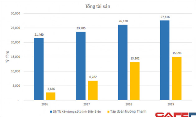 Sở hữu khối tài sản hàng tỷ USD, các công ty quản lý chuỗi khách sạn Mường Thanh của ông Lê Thanh Thản vẫn lỗ nặng trong nhiều năm - Ảnh 3.