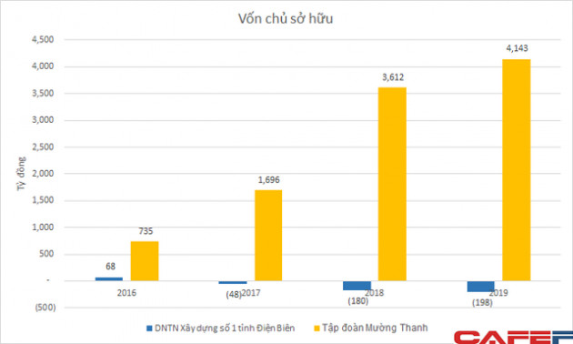 Sở hữu khối tài sản hàng tỷ USD, các công ty quản lý chuỗi khách sạn Mường Thanh của ông Lê Thanh Thản vẫn lỗ nặng trong nhiều năm - Ảnh 4.