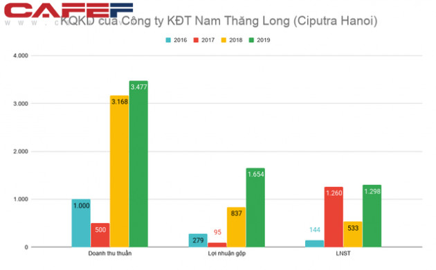 Chủ đầu tư hai khu đô thị lớn tại Tây Hồ Tây Starlake và Ciputra đang làm ăn ra sao? - Ảnh 4.