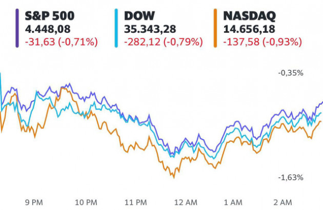 Số liệu kinh tế gây thất vọng, Dow Jones có lúc mất 400 điểm và kết thúc chuỗi khởi sắc 5 ngày liên tiếp - Ảnh 1.