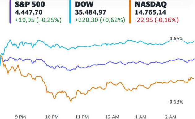 Số liệu lạm phát mới được công bố, Dow Jones bật tăng hơn 200 điểm - Ảnh 1.