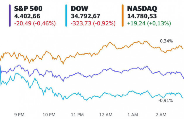 Số liệu việc làm gây thất vọng, Dow Jones mất hơn 300 điểm - Ảnh 1.