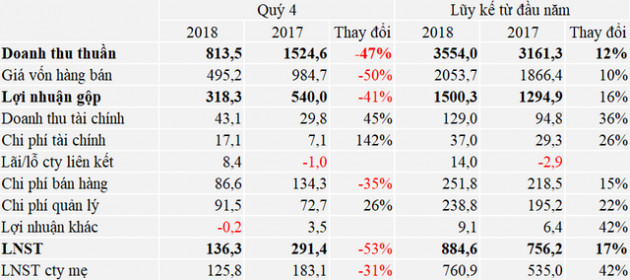 Số lượng căn hộ bàn giao giảm, Nam Long (NLG) báo lãi sụt giảm 31% trong quý 4/2018 - Ảnh 1.