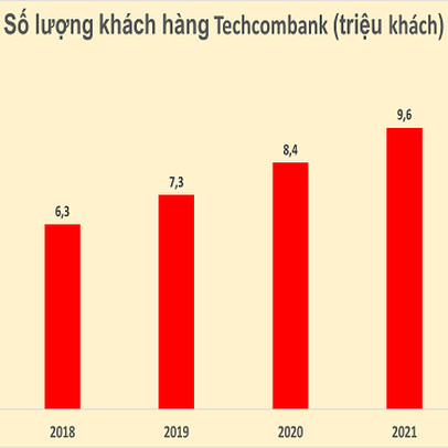 Số lượng khách hàng vượt 10 triệu, đâu là yếu tố tạo nên sức hút cho Techcombank?