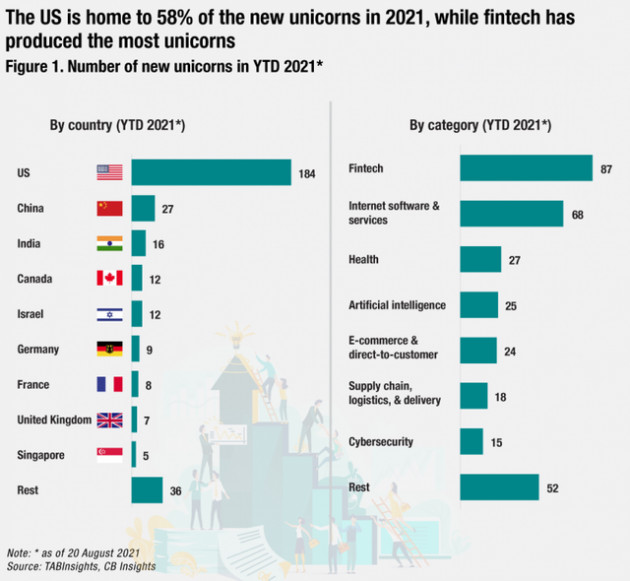 Số lượng kỳ lân khởi nghiệp không ngừng gia tăng bất chấp đại dịch Covid-19 - Ảnh 2.