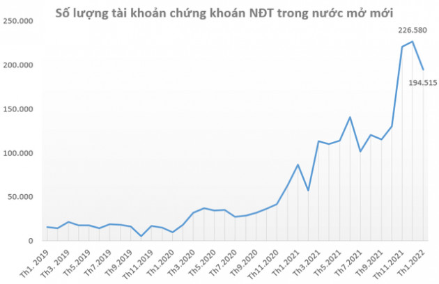 Số lượng tài khoản chứng khoán mở mới giảm mạnh trong tháng 1/2022 - Ảnh 1.