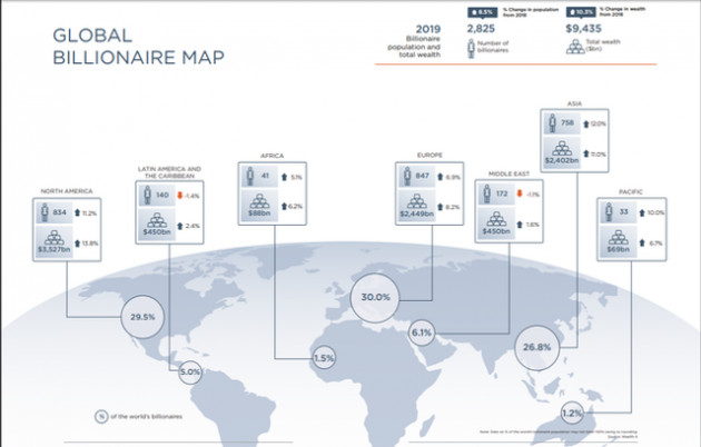Số lượng tỷ phú thế giới tăng mạnh 8,5% trong năm 2019 - Ảnh 1.