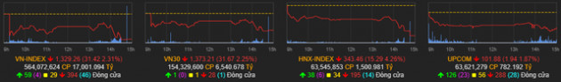 Số mã giảm gấp 4 lần số mã tăng, đâu là những tác nhân chính khiến VN-Index cài số lùi hơn 31 điểm, mất gần 125.000 tỷ đồng vốn hóa? - Ảnh 1.