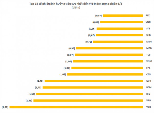 Số mã giảm gấp 4 lần số mã tăng, đâu là những tác nhân chính khiến VN-Index cài số lùi hơn 31 điểm, mất gần 125.000 tỷ đồng vốn hóa? - Ảnh 4.