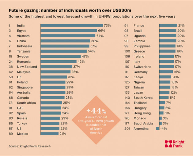 Số người có tài sản trên 30 triệu USD ở Việt Nam sẽ tăng 64% trong 5 năm tới - Ảnh 1.