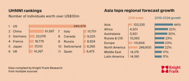 Số người có tài sản trên 30 triệu USD ở Việt Nam sẽ tăng 64% trong 5 năm tới - Ảnh 2.