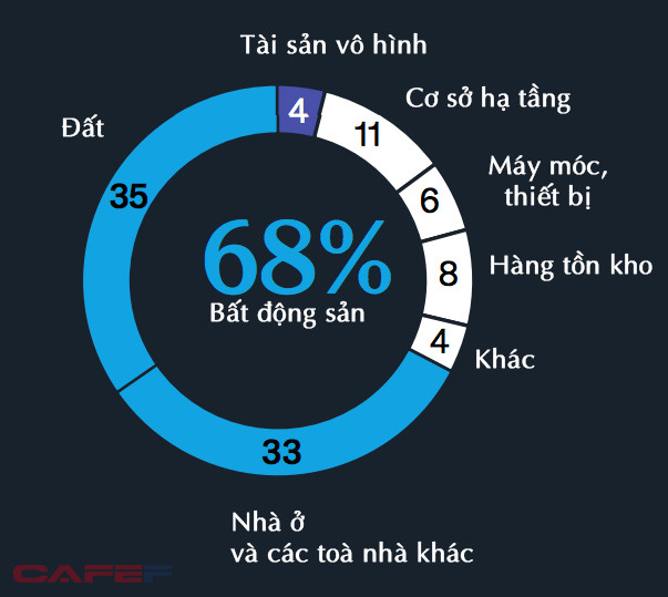 Số người giàu thế giới tăng mạnh nhờ chứng khoán, bất động sản trong 2 thập kỷ: Liệu có đúng với người Việt?