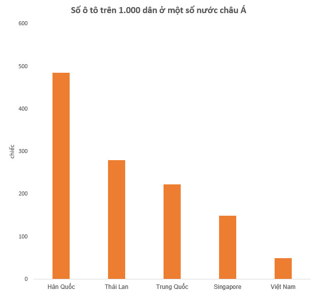 Số ô tô trên 1.000 dân ở Thái Lan là 280, Trung Quốc là 223, Singapore là 149, Việt Nam là bao nhiêu? - Ảnh 1.