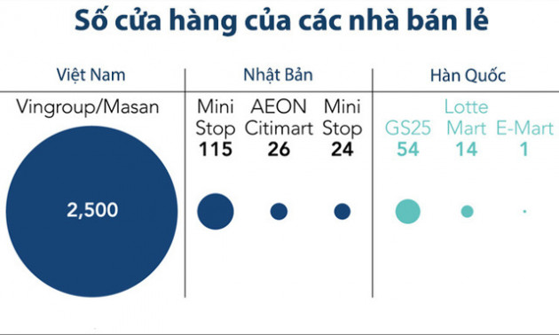 Số phận trái ngược của các đại gia bán lẻ Hàn ở Việt Nam: Lotte Mart sau 8 năm giậm chân tại chỗ vì không được ưa chuộng như Aeon hay Takashimaya, E-Mart mở thêm cửa hàng vì quá thành công - Ảnh 3.