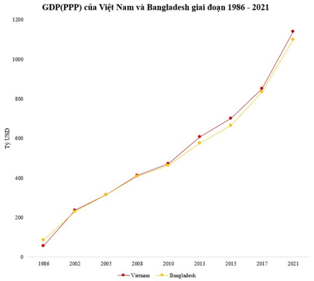 So quy mô kinh tế Việt Nam với kình địch xuất khẩu dệt may Bangladesh - Ảnh 1.