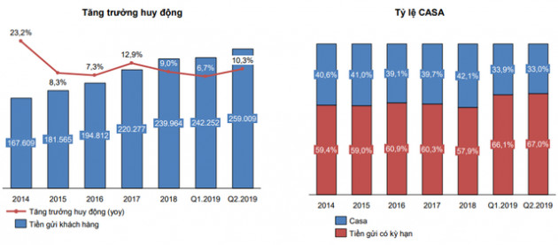 So săng 3 ngân hàng có tỷ lệ CASA cao nhất: Vietcombank, Techcombank, MBBank - Ảnh 2.