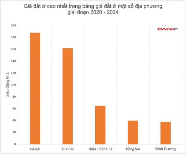 So sánh bảng giá đất và thu nhập bình quân tháng của loạt địa phương giai đoạn 2014-2020 - Ảnh 1.