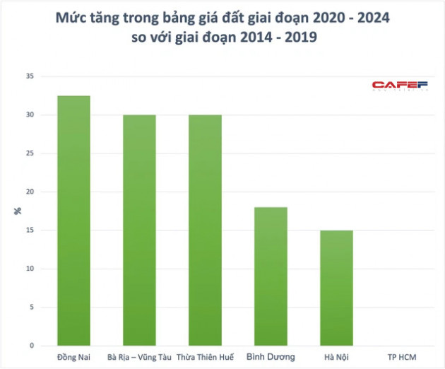 So sánh bảng giá đất và thu nhập bình quân tháng của loạt địa phương giai đoạn 2014-2020 - Ảnh 2.