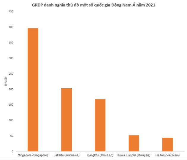 So sánh GRDP Hà Nội và thủ đô các nước lớn ở Đông Nam Á - Ảnh 1.