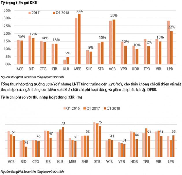 So sánh kết quả kinh doanh quý 1 của các ngân hàng thương mại - Ảnh 6.