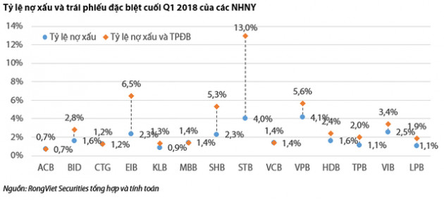 So sánh kết quả kinh doanh quý 1 của các ngân hàng thương mại - Ảnh 8.