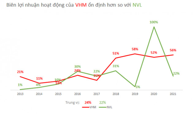 So sánh khả năng sinh lời giữa Vinhomes và Novaland của 2 tỷ phú bất động sản giàu nhất Việt Nam - Ảnh 2.