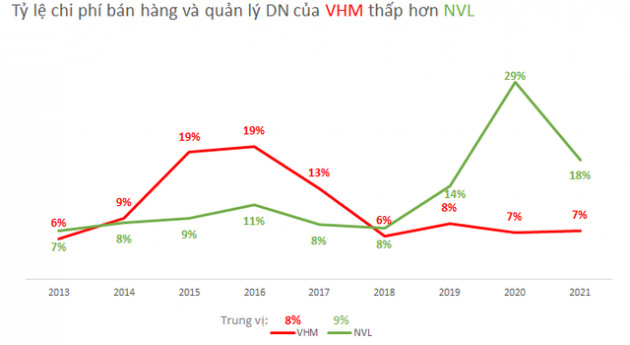 So sánh khả năng sinh lời giữa Vinhomes và Novaland của 2 tỷ phú bất động sản giàu nhất Việt Nam - Ảnh 3.