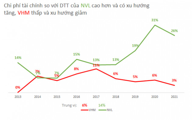 So sánh khả năng sinh lời giữa Vinhomes và Novaland của 2 tỷ phú bất động sản giàu nhất Việt Nam - Ảnh 4.