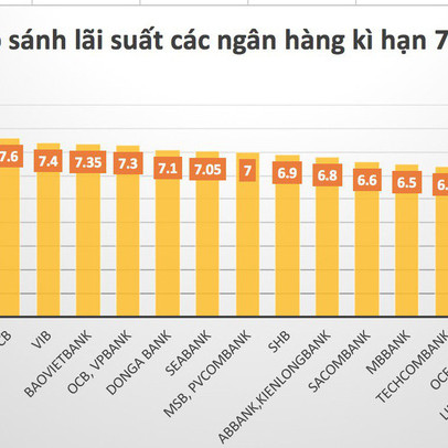 So sánh lãi suất các ngân hàng cao nhất kỳ hạn 7 tháng