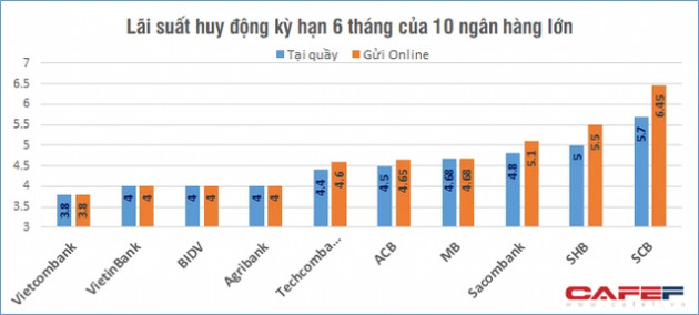 So sánh lãi suất huy động của 10 ngân hàng nhiều tiền gửi nhất hiện nay - Ảnh 2.