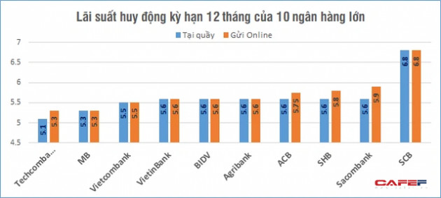 So sánh lãi suất huy động của 10 ngân hàng nhiều tiền gửi nhất hiện nay - Ảnh 3.