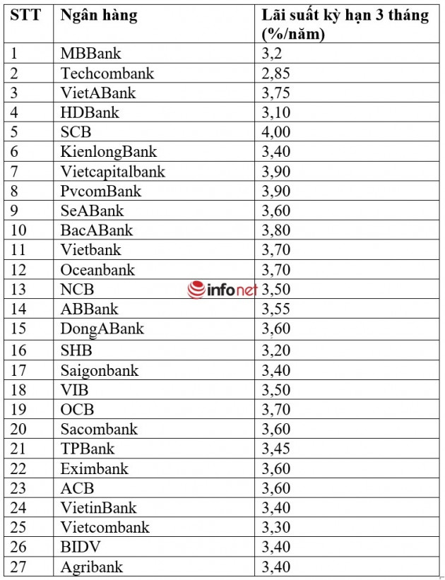 So sánh lãi suất ngân hàng kỳ hạn 3 tháng mới nhất tháng 2/2022 - Ảnh 1.