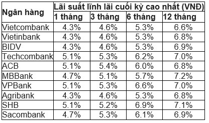 So sánh lãi suất tiết kiệm tháng 9/2018 của Top 10 Ngân hàng Việt Nam uy tín - Ảnh 1.